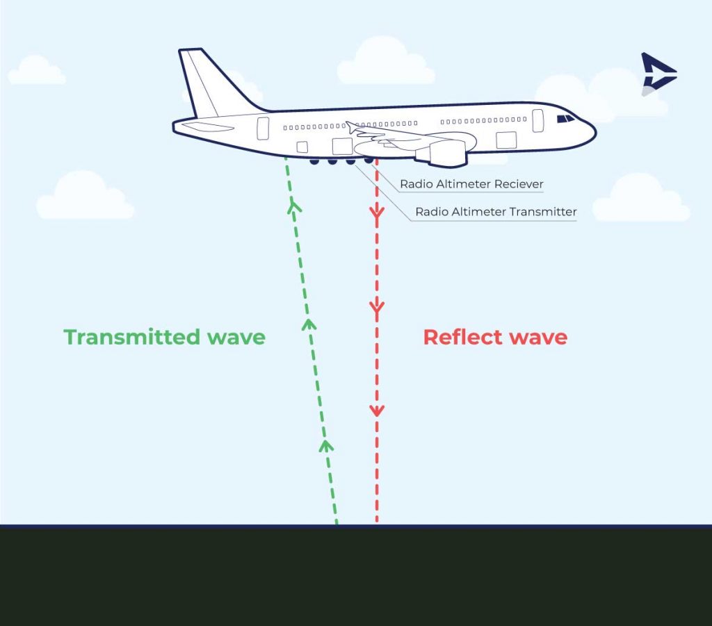 5G Radio Altimeter reflect wave transmitted wave