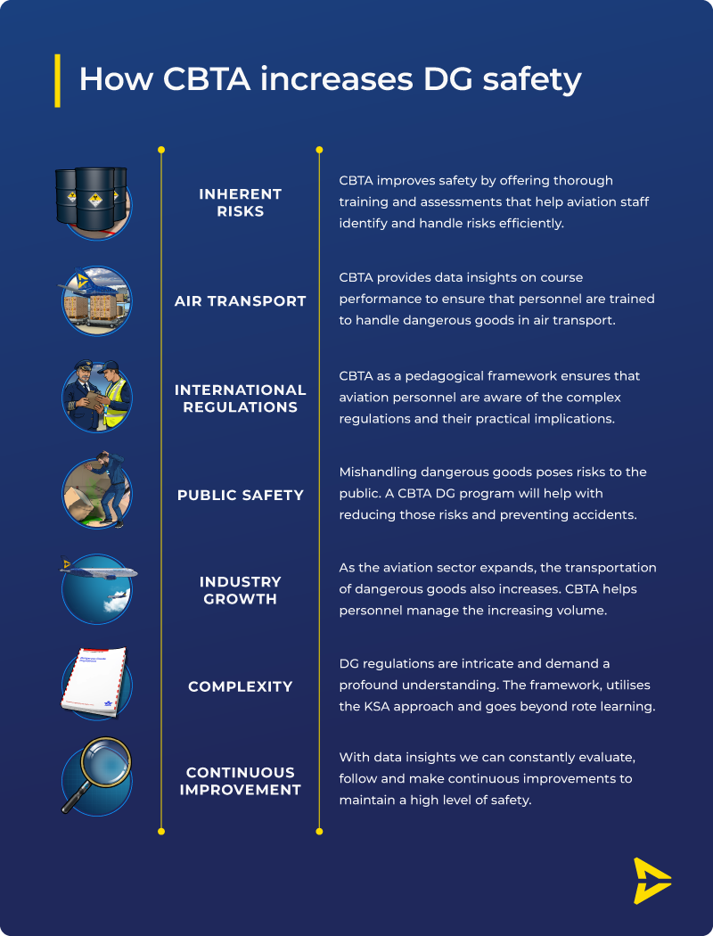 Scandlearn-aviation-training-cbta-dg-safety-table